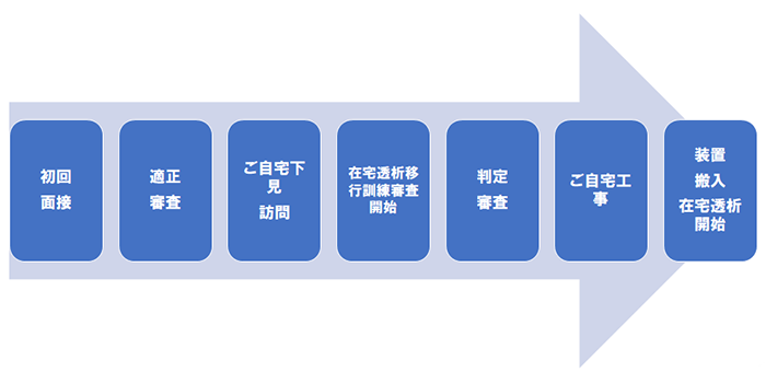 在宅血液透析開始までの流れ