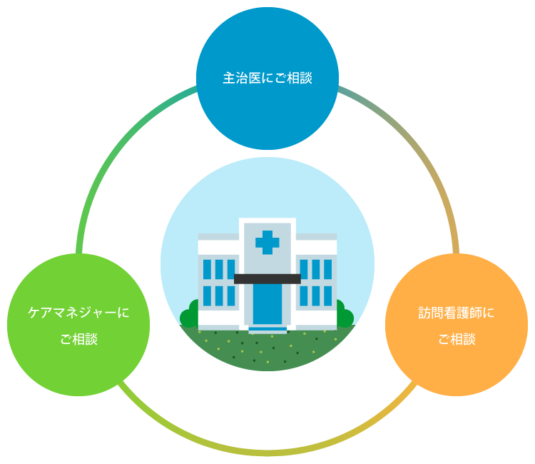 主治医・ケアマネジャー・訪問看護師に相談